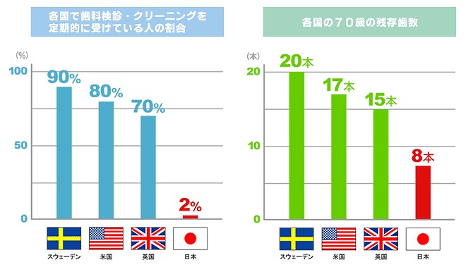 予防中心の診療が大事なのです